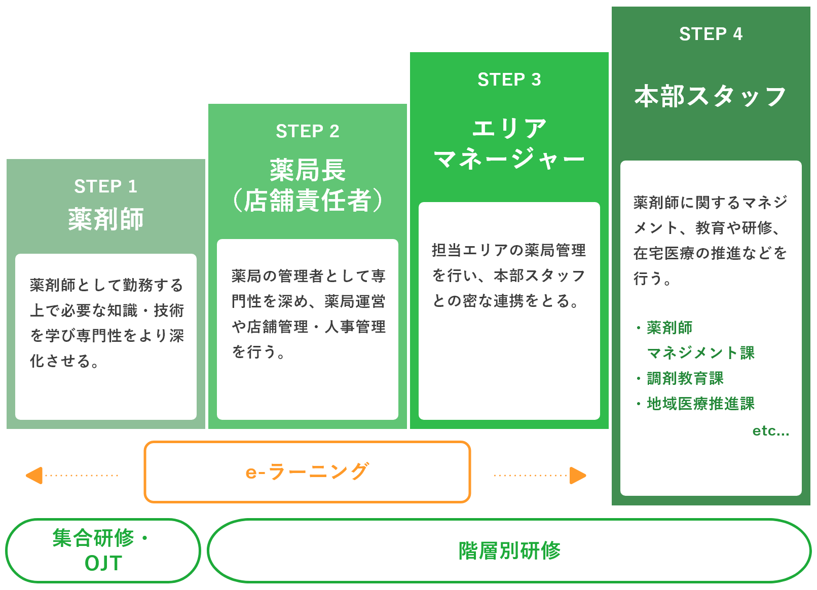 薬剤師職のキャリアステップ